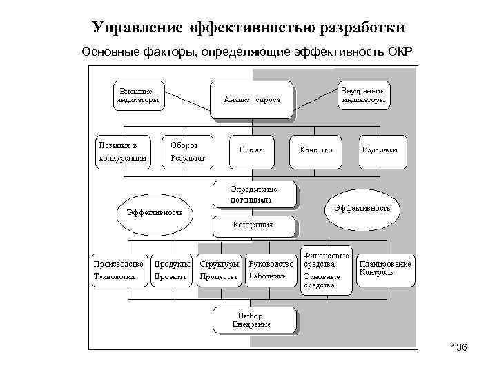 Управление эффективностью разработки Основные факторы, определяющие эффективность ОКР 136 