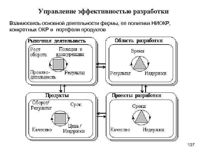 Управление эффективностью разработки Взаимосвязь основной деятельности фирмы, ее политики НИОКР, конкретных ОКР и портфеля