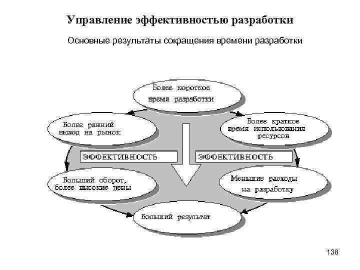 Управление эффективностью разработки Основные результаты сокращения времени разработки 138 