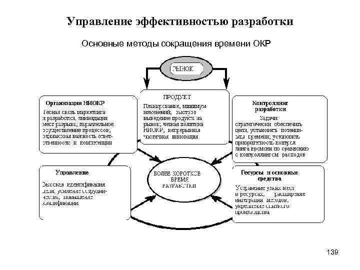 Управление эффективностью разработки Основные методы сокращения времени ОКР 139 