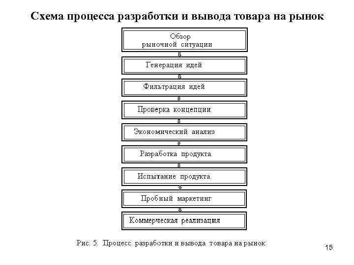 План вывода продукта на рынок