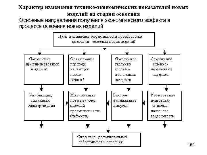Характер изменения технико-экономических показателей новых изделий на стадии освоения Основные направления получения экономического эффекта