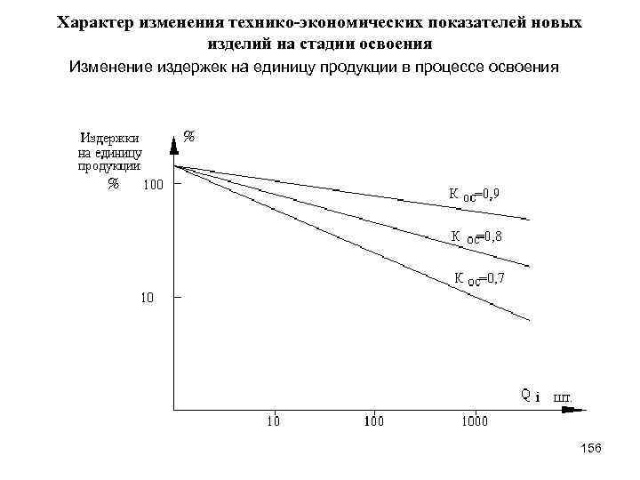 Характер изменения технико-экономических показателей новых изделий на стадии освоения Изменение издержек на единицу продукции