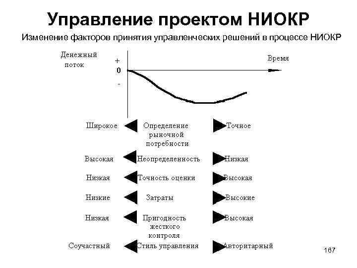 Управление проектом НИОКР Изменение факторов принятия управленческих решений в процессе НИОКР 167 