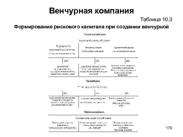 Венчурная компания Таблица 10. 3 Формирование рискового капитала при создании венчурной компании 179 