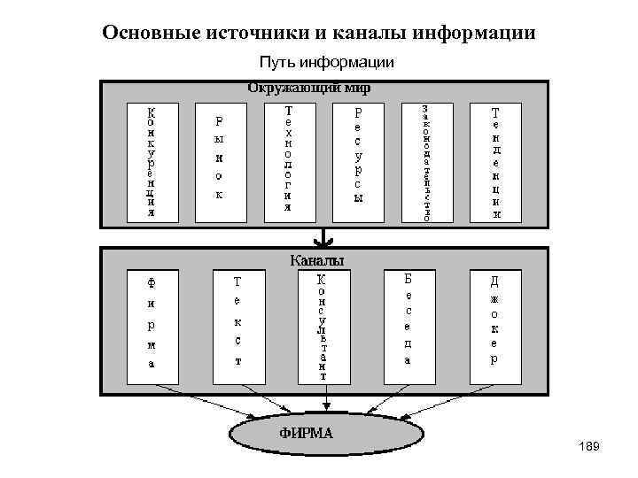 Основные источники и каналы информации Путь информации 189 