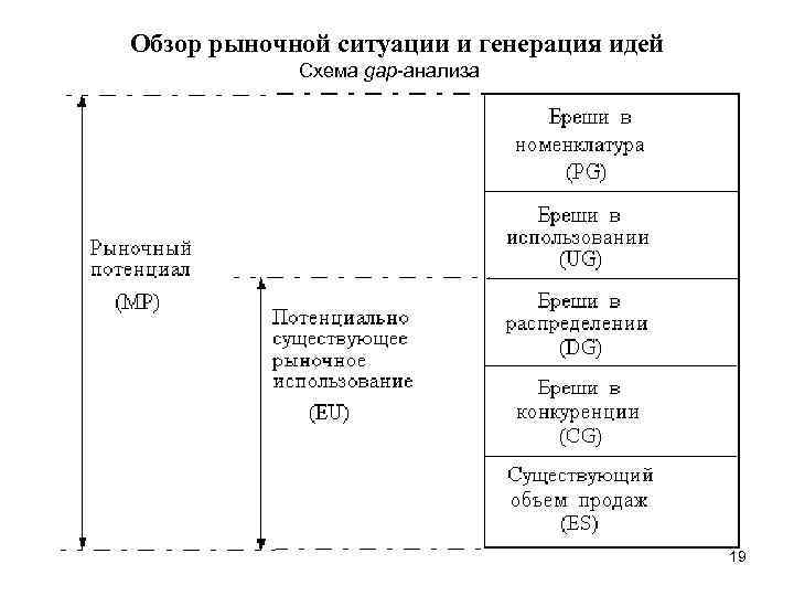 Обзор рыночной ситуации и генерация идей Схема gap-анализа 19 