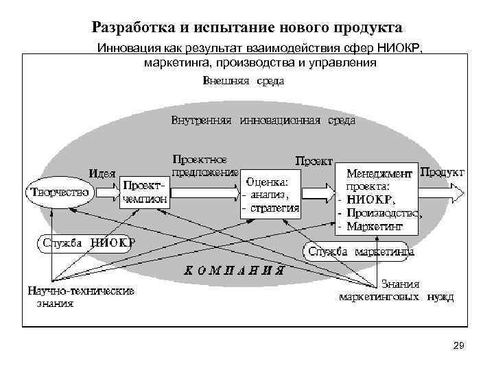Разработка и испытание нового продукта Инновация как результат взаимодействия сфер НИОКР, маркетинга, производства и