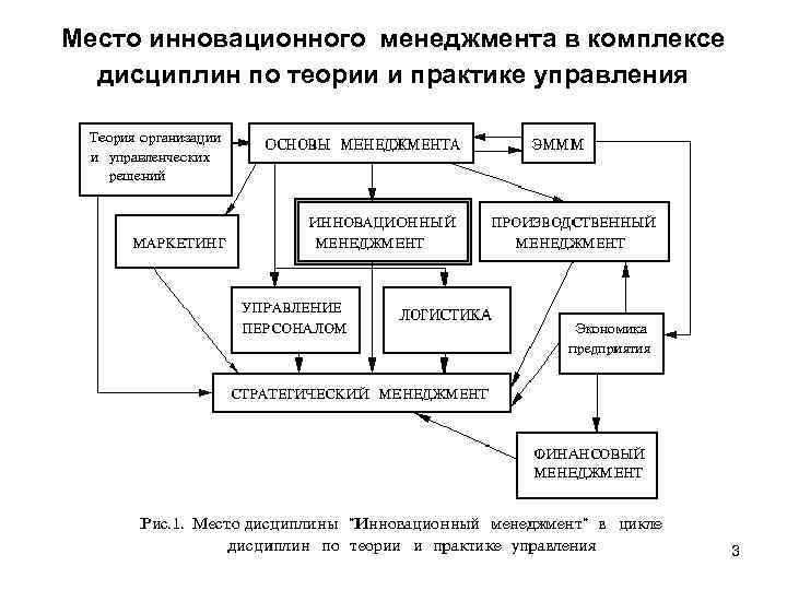 Инновационный менеджмент в схемах