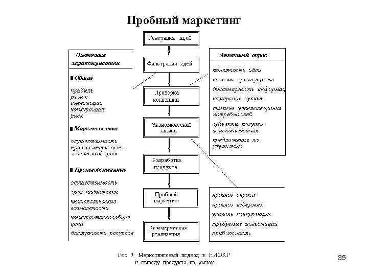 Пробный маркетинг 35 