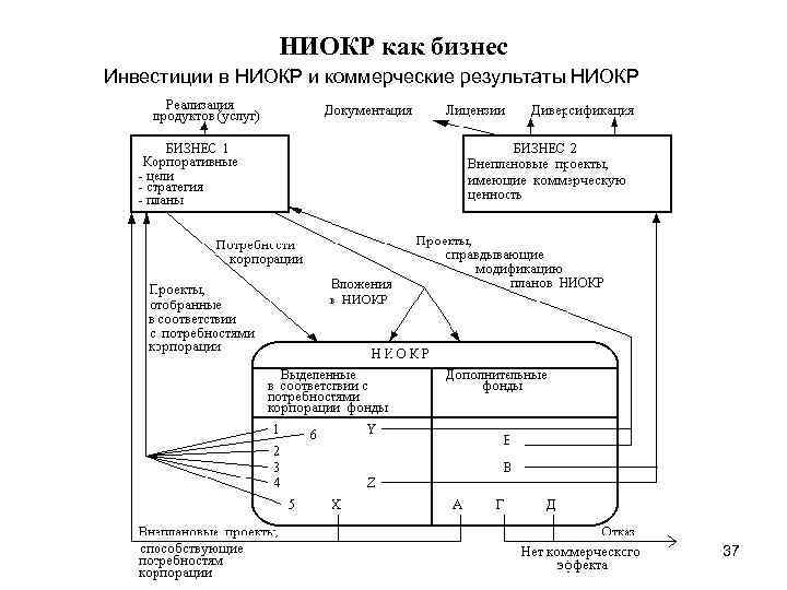 НИОКР как бизнес Инвестиции в НИОКР и коммерческие результаты НИОКР 37 