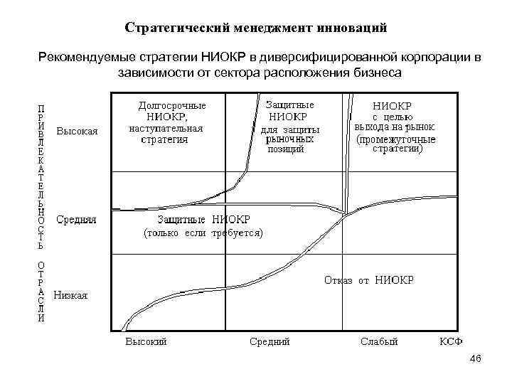 Стратегический менеджмент инноваций Рекомендуемые стратегии НИОКР в диверсифицированной корпорации в зависимости от сектора расположения