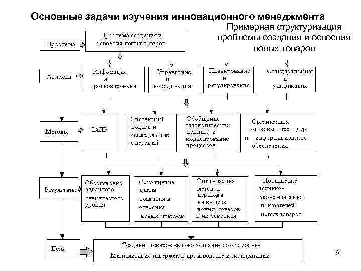 Место инновационного менеджмента. Основные задачи инновационного менеджмента. Примерная структуризация проблемы создания и освоения новых товаров. Цели и задачи исследования инновационного менеджмента. Задачи по инновационному менеджменту с решением.