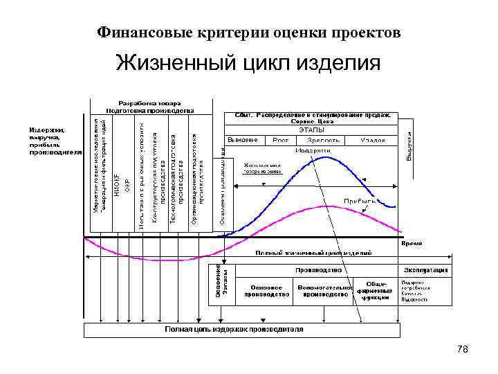 Финансовые критерии оценки проектов Жизненный цикл изделия 78 