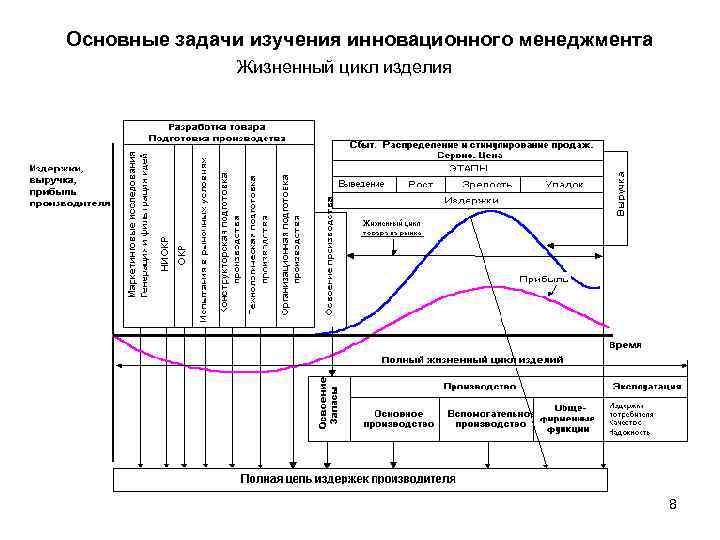 Основные задачи изучения инновационного менеджмента Жизненный цикл изделия 8 