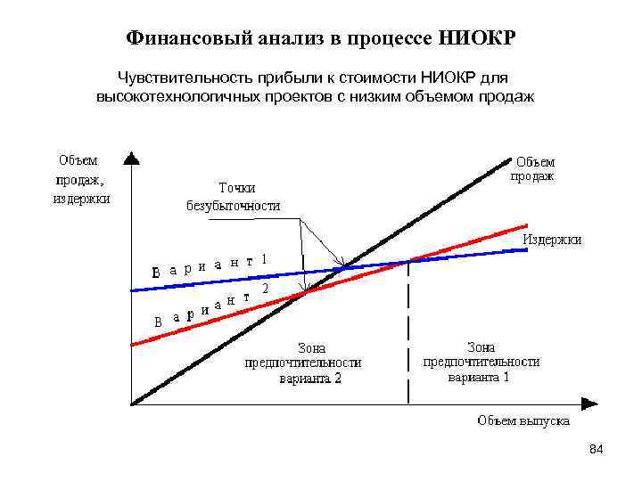 Финансовый анализ в процессе НИОКР Чувствительность прибыли к стоимости НИОКР для высокотехнологичных проектов с
