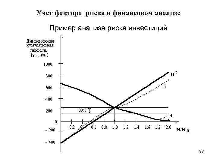 Учет фактора риска в финансовом анализе Пример анализа риска инвестиций 97 