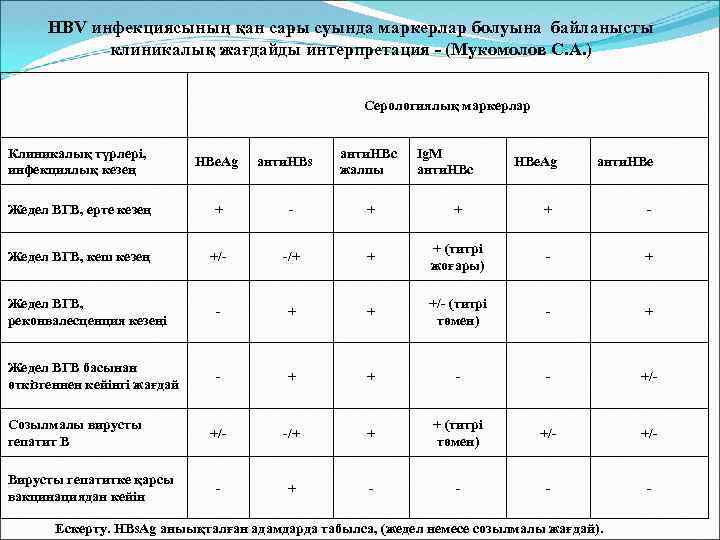 HBV инфекциясының қан сары суында маркерлар болуына байланысты клиникалық жағдайды интерпретация - (Мукомолов С.