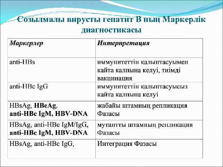 Созылмалы вирусты гепатит В ның Маркерлік диагностикасы 