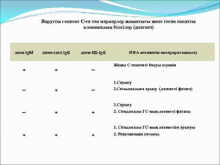 Вирусты гепатит С-ға тән маркерлер жиынтығы және соған сипатты клиникалық белгілер (диагноз) анти Ig.