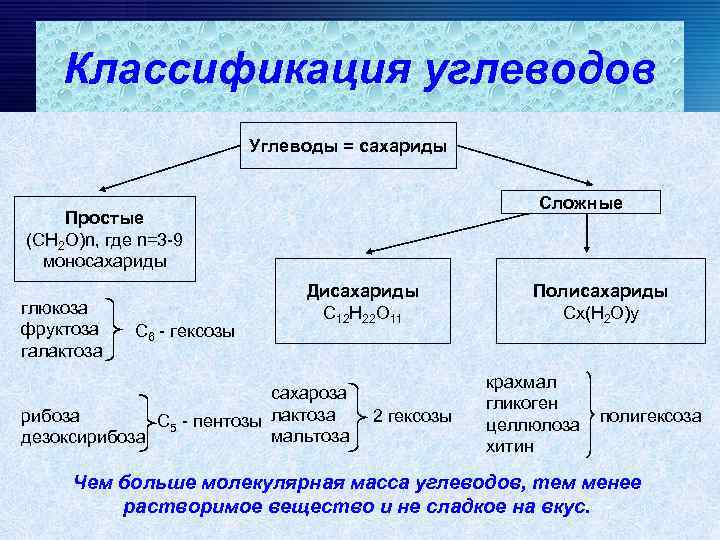 Классификация углеводов Углеводы = сахариды Сложные Простые (СН 2 О)n, где n=3 -9 моносахариды