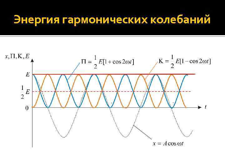 1 график гармонического колебания