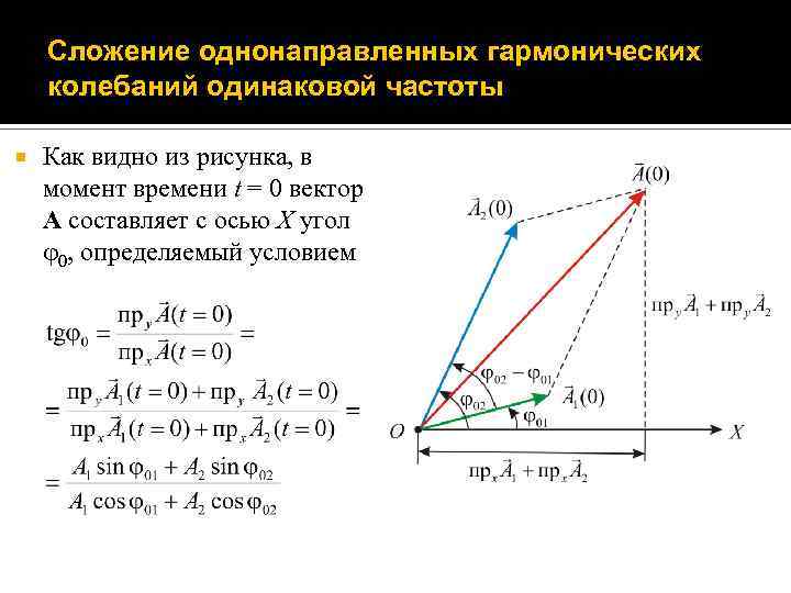 Сложение однонаправленных гармонических колебаний одинаковой частоты Как видно из рисунка, в момент времени t