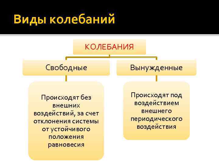 Виды колебаний КОЛЕБАНИЯ Свободные Вынужденные Происходят без внешних воздействий, за счет отклонения системы от
