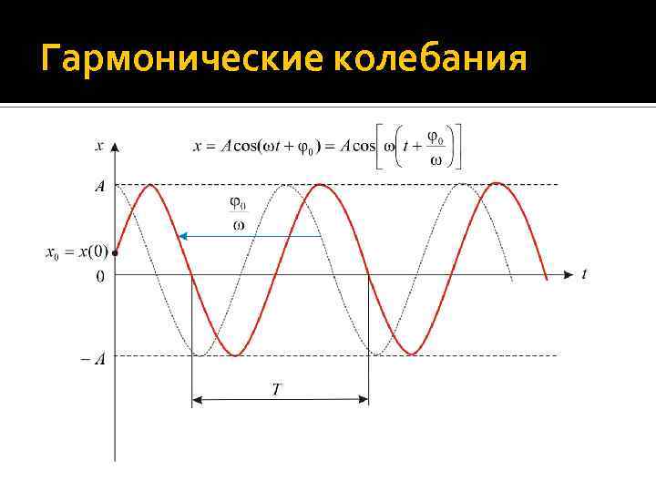 Векторная диаграмма гармонических колебаний