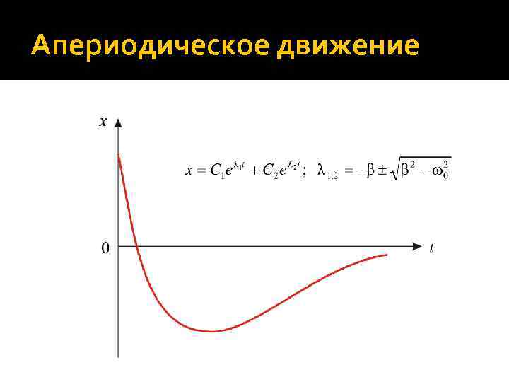 Апериодическое движение 