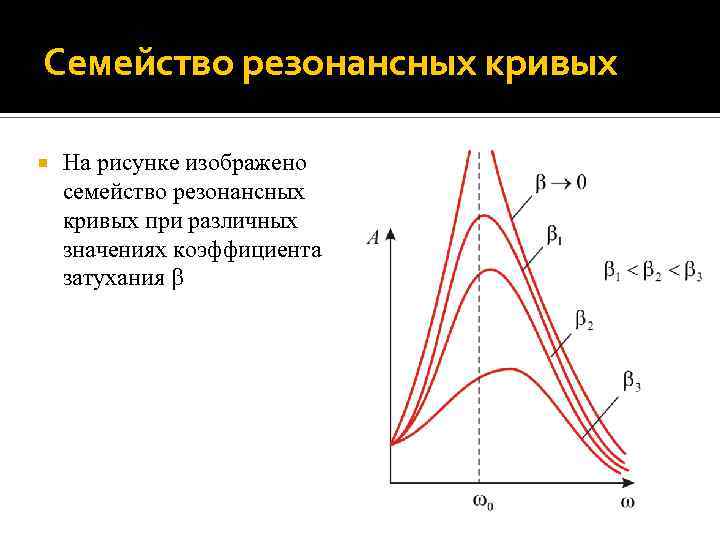 Семейство резонансных кривых На рисунке изображено семейство резонансных кривых при различных значениях коэффициента затухания