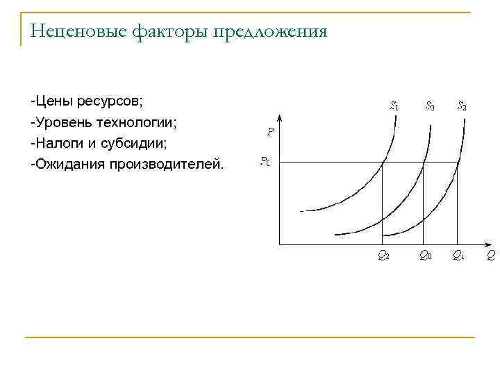 Неценовые факторы предложения -Цены ресурсов; -Уровень технологии; -Налоги и субсидии; -Ожидания производителей. 