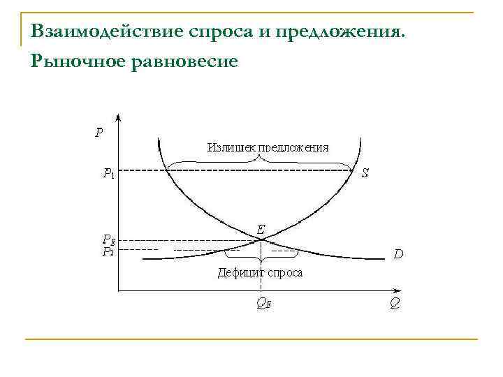 Взаимодействие спроса и предложения. Рыночное равновесие 