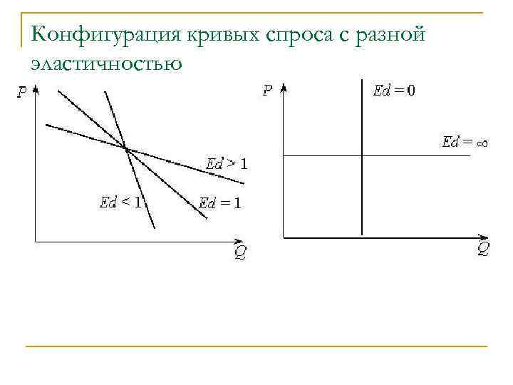 Конфигурация кривых спроса с разной эластичностью 