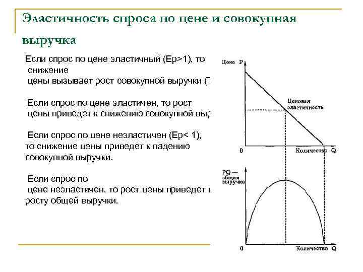Эластичность спроса по цене и совокупная выручка Если спрос по цене эластичный (Ер>1), то