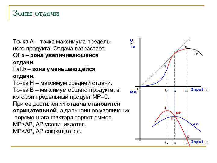 Зоны отдачи Точка А – точка максимума предельного продукта. Отдача возрастает. OLa – зона