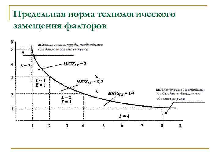Предельная норма технологического замещения факторов 