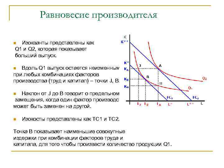 Равновесие производителя Изокванты представлены как Q 1 и Q 2, которая показывает больший выпуск.