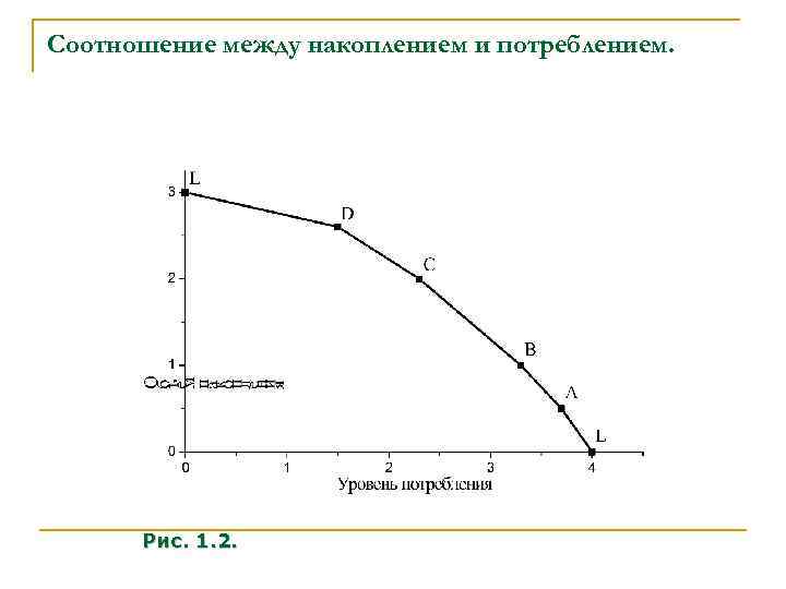 Соотношение между накоплением и потреблением. Рис. 1. 2. 
