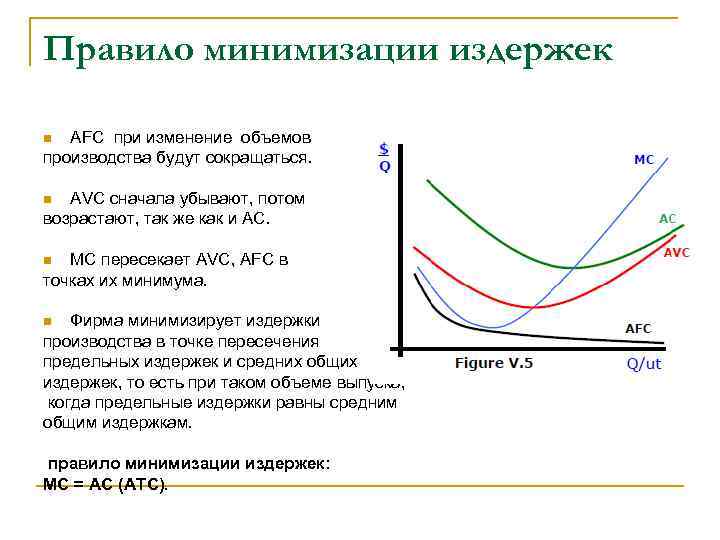 Правило минимизации издержек AFC при изменение объемов производства будут сокращаться. n AVC сначала убывают,