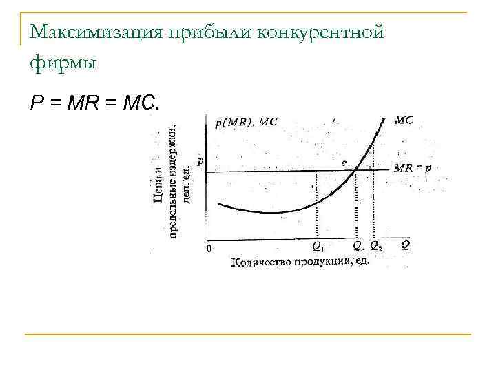 Максимизация прибыли конкурентной фирмы Р = МR = МС. 