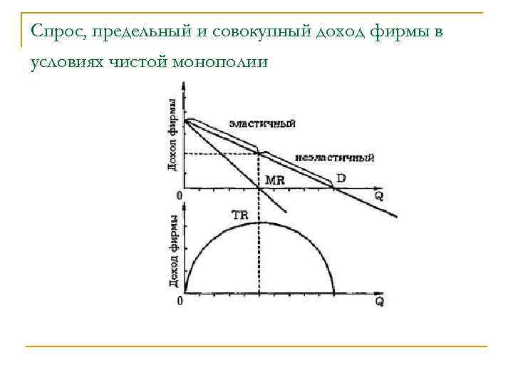 Спрос, предельный и совокупный доход фирмы в условиях чистой монополии 