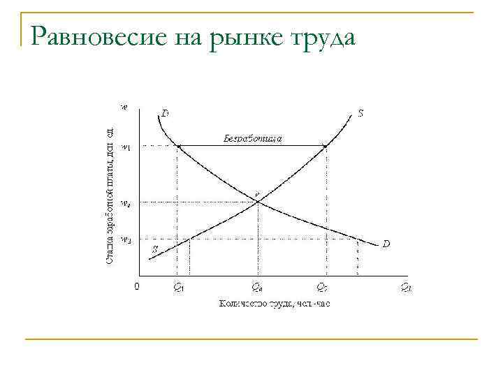 Равновесие на рынке труда 