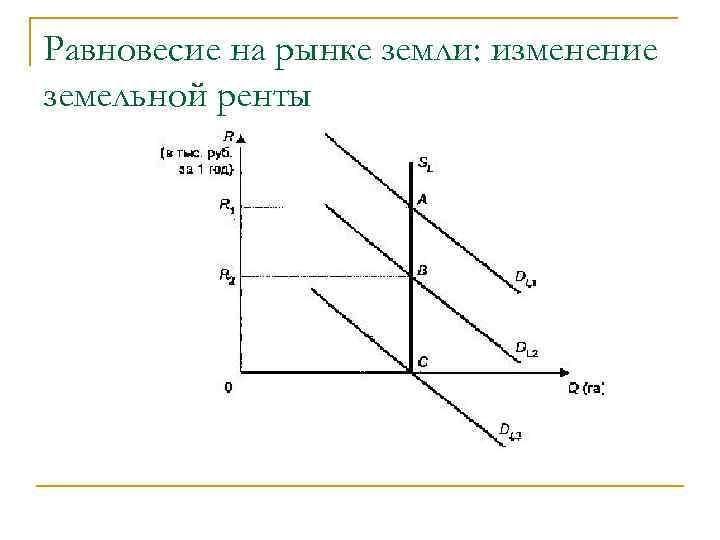 Равновесие на рынке земли: изменение земельной ренты 