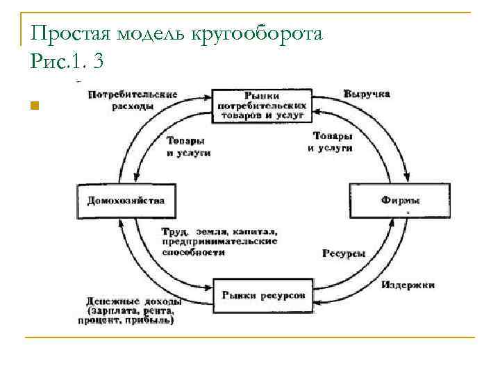 Простая модель кругооборота Рис. 1. 3 n 