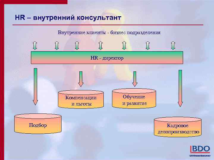 HR – внутренний консультант Внутренние клиенты - бизнес подразделения HR - директор Компенсации и