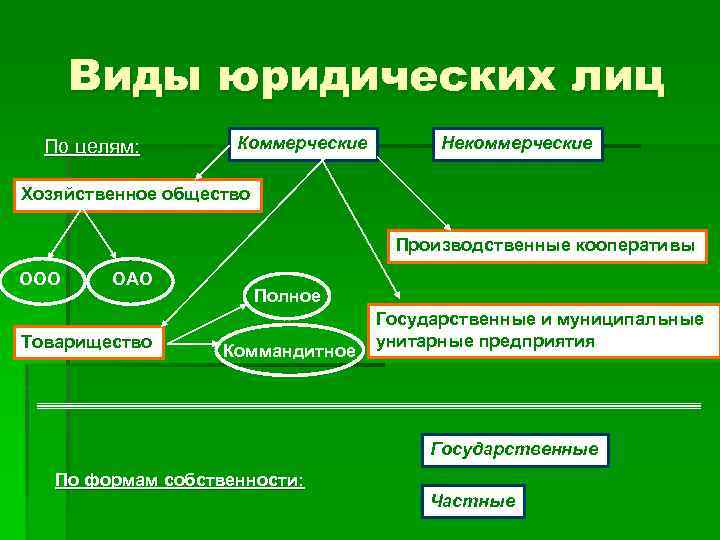 Перечислите юридические лица. Виды юридических лиц. Виды юр лиц. Юридическое лицо виды юридических лиц. Виды юр лиц в гражданском праве.