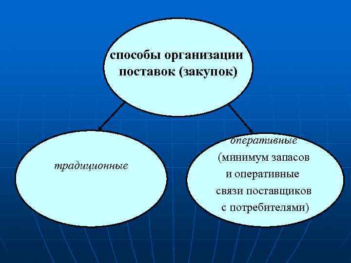 способы организации поставок (закупок) традиционные оперативные (минимум запасов и оперативные связи поставщиков с потребителями)
