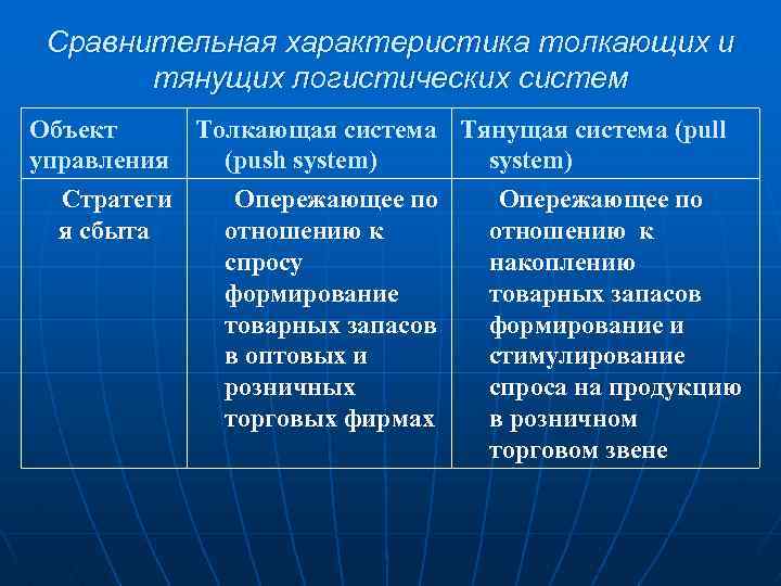 Сравнительная характеристика толкающих и тянущих логистических систем Объект Толкающая система Тянущая система (pull управления