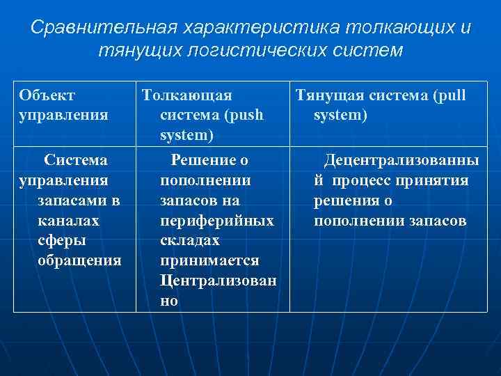 Сравнительная характеристика толкающих и тянущих логистических систем Объект управления Система управления запасами в каналах